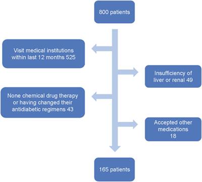 Machine Learning Approaches to Predict Risks of Diabetic Complications and Poor Glycemic Control in Nonadherent Type 2 Diabetes